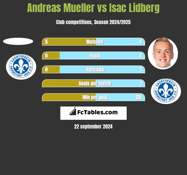 Andreas Mueller vs Isac Lidberg h2h player stats