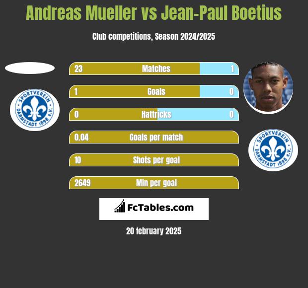 Andreas Mueller vs Jean-Paul Boetius h2h player stats