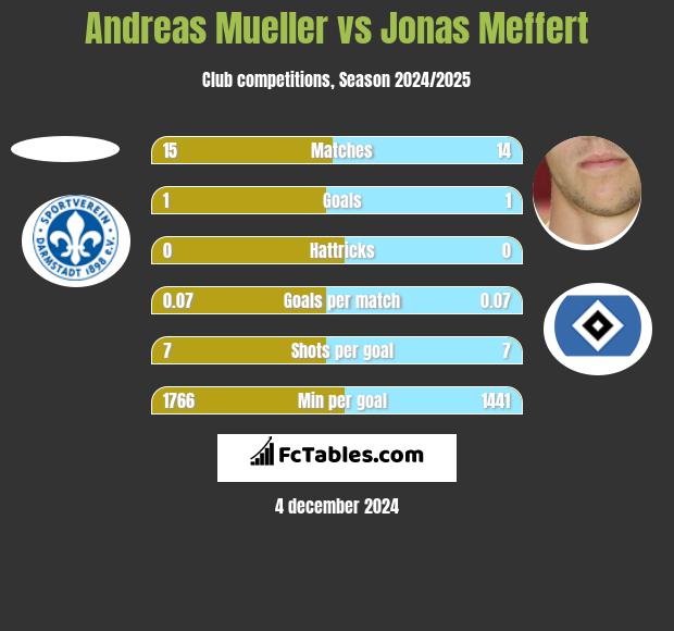 Andreas Mueller vs Jonas Meffert h2h player stats