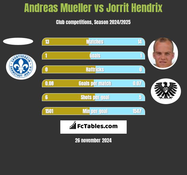 Andreas Mueller vs Jorrit Hendrix h2h player stats