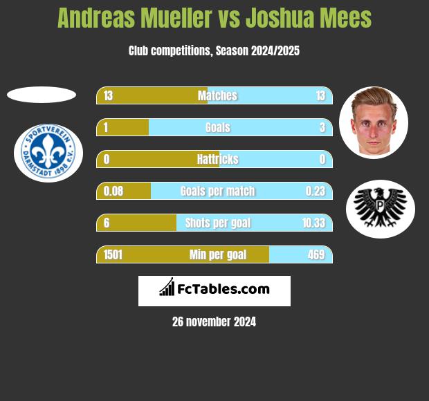 Andreas Mueller vs Joshua Mees h2h player stats