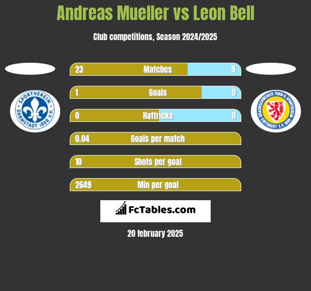 Andreas Mueller vs Leon Bell h2h player stats