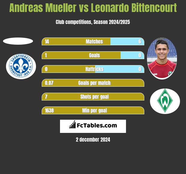 Andreas Mueller vs Leonardo Bittencourt h2h player stats