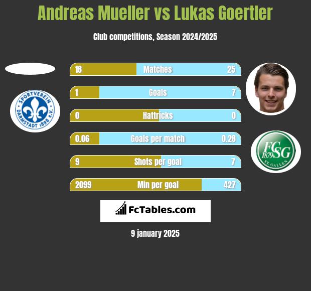 Andreas Mueller vs Lukas Goertler h2h player stats