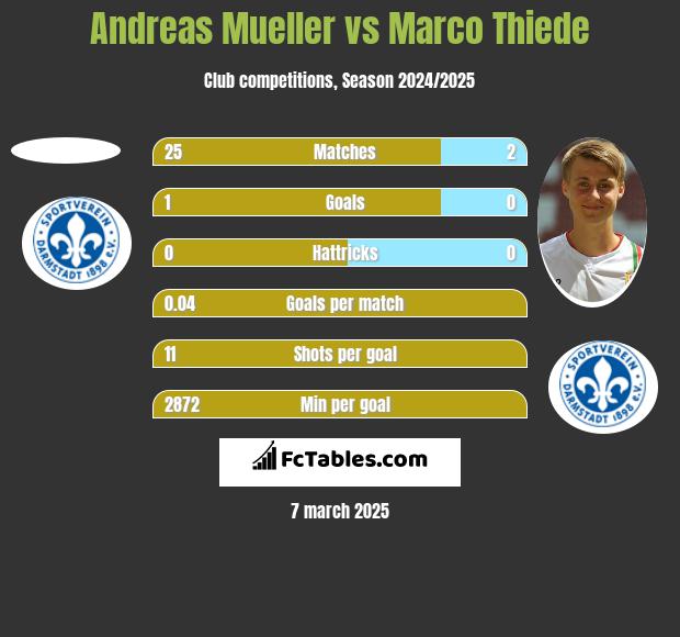 Andreas Mueller vs Marco Thiede h2h player stats