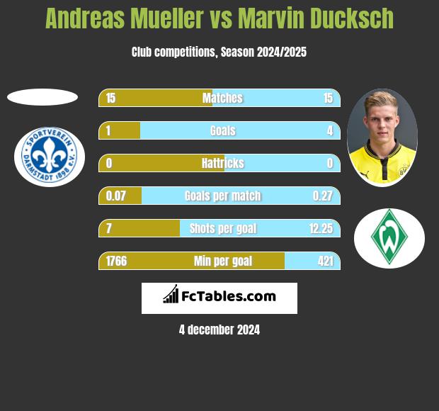 Andreas Mueller vs Marvin Ducksch h2h player stats