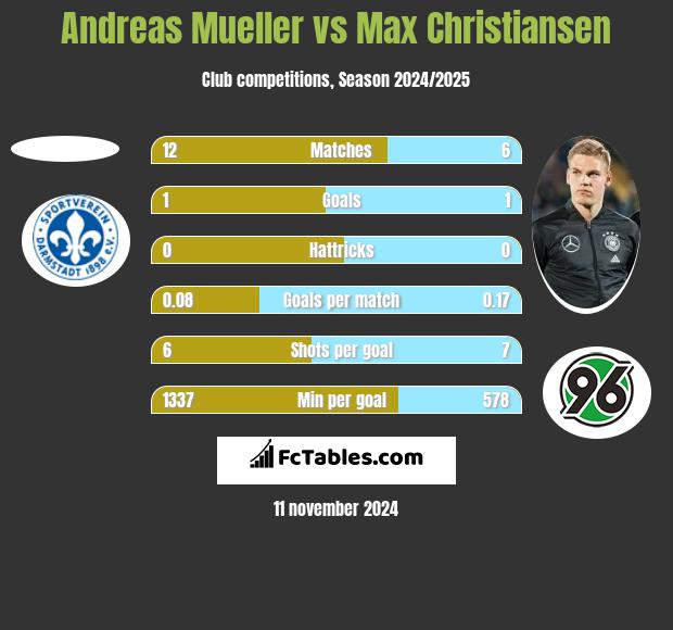 Andreas Mueller vs Max Christiansen h2h player stats