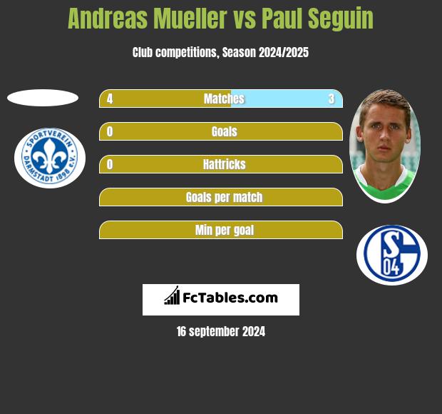 Andreas Mueller vs Paul Seguin h2h player stats