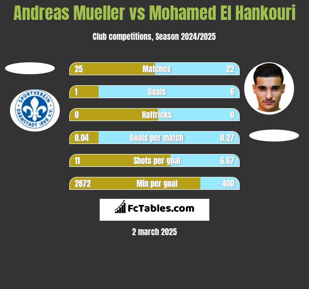 Andreas Mueller vs Mohamed El Hankouri h2h player stats