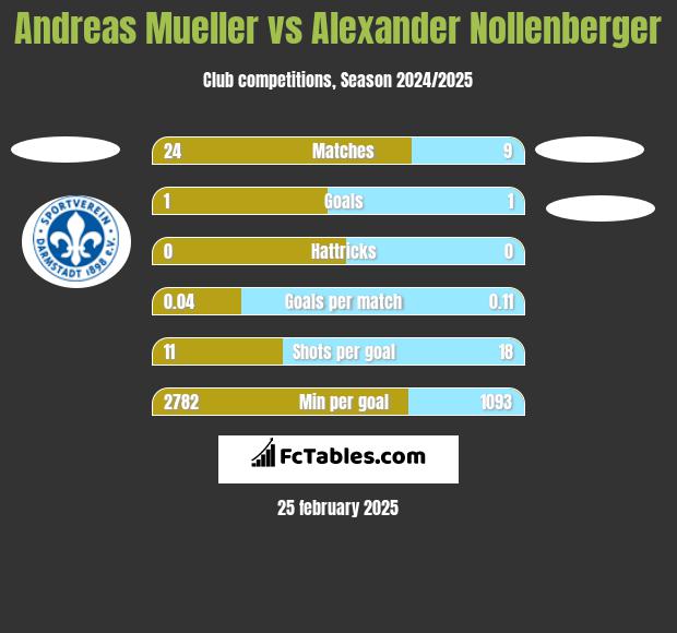 Andreas Mueller vs Alexander Nollenberger h2h player stats