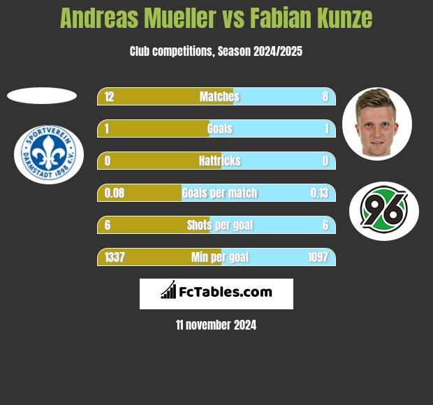 Andreas Mueller vs Fabian Kunze h2h player stats