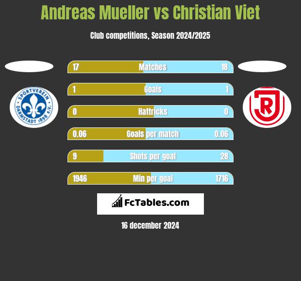 Andreas Mueller vs Christian Viet h2h player stats