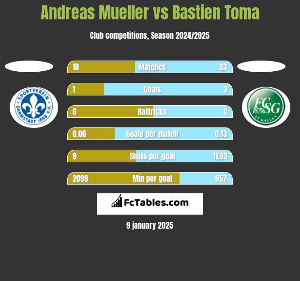 Andreas Mueller vs Bastien Toma h2h player stats