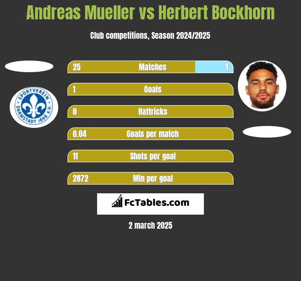 Andreas Mueller vs Herbert Bockhorn h2h player stats