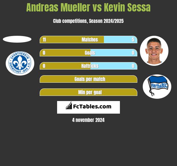 Andreas Mueller vs Kevin Sessa h2h player stats