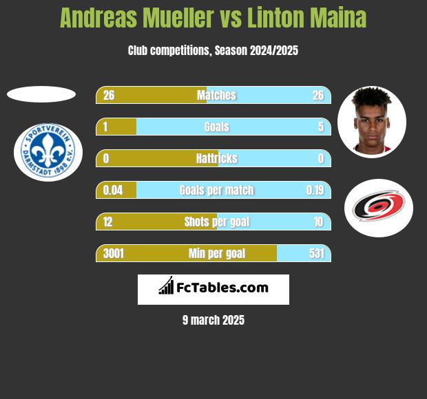 Andreas Mueller vs Linton Maina h2h player stats