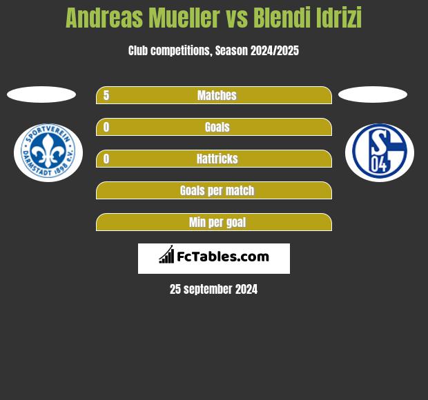 Andreas Mueller vs Blendi Idrizi h2h player stats