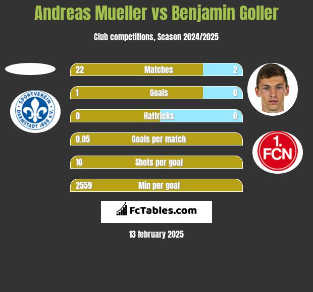 Andreas Mueller vs Benjamin Goller h2h player stats