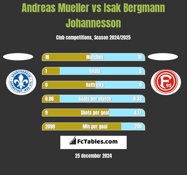 Andreas Mueller vs Isak Bergmann Johannesson h2h player stats