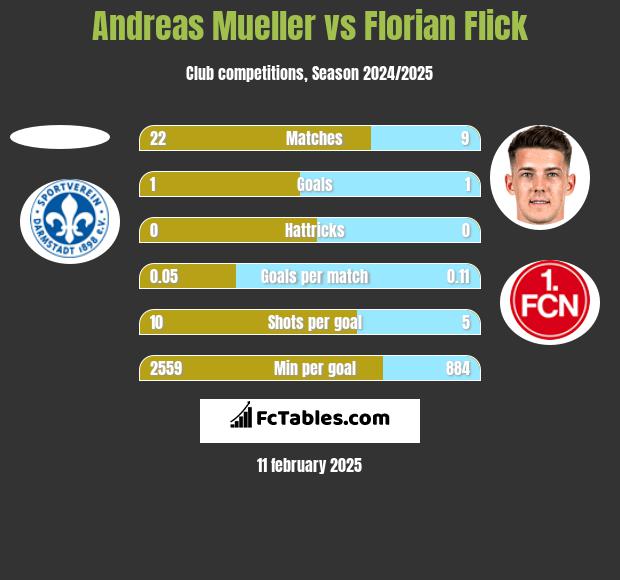 Andreas Mueller vs Florian Flick h2h player stats