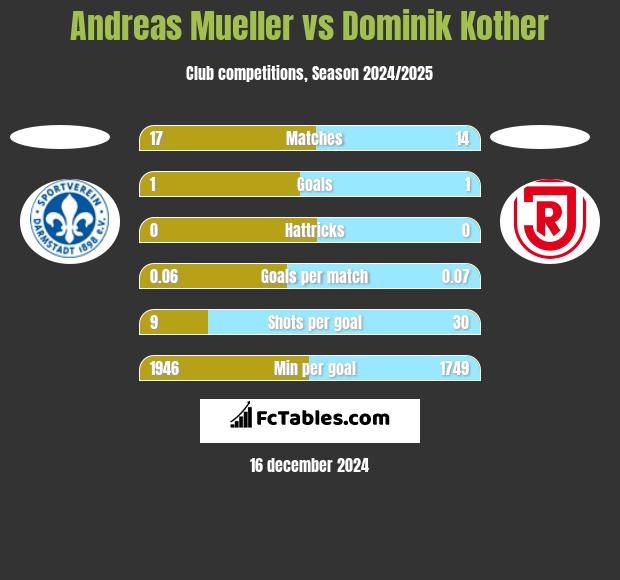 Andreas Mueller vs Dominik Kother h2h player stats