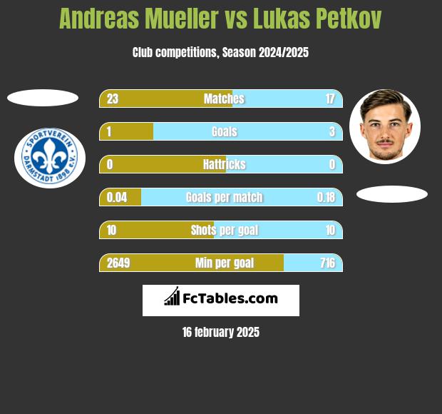 Andreas Mueller vs Lukas Petkov h2h player stats