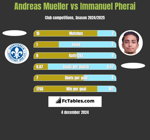 Andreas Mueller vs Immanuel Pherai h2h player stats