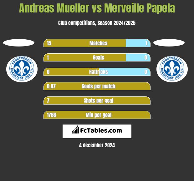 Andreas Mueller vs Merveille Papela h2h player stats