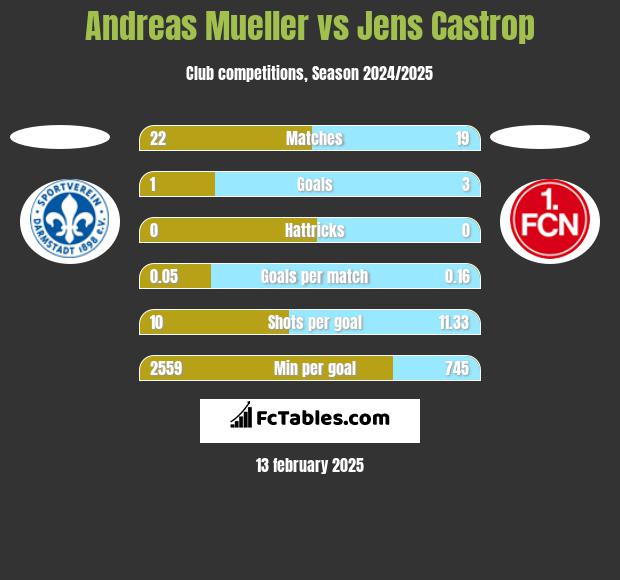 Andreas Mueller vs Jens Castrop h2h player stats