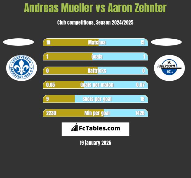 Andreas Mueller vs Aaron Zehnter h2h player stats