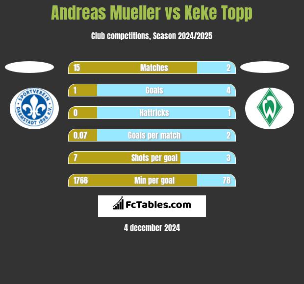 Andreas Mueller vs Keke Topp h2h player stats