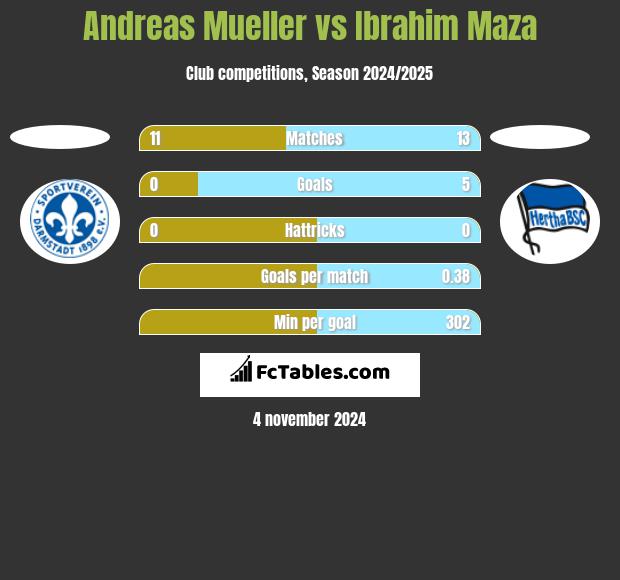 Andreas Mueller vs Ibrahim Maza h2h player stats