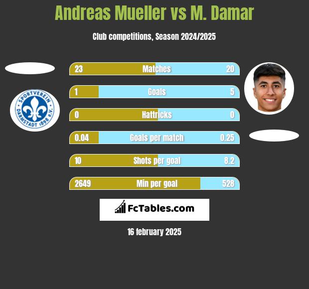 Andreas Mueller vs M. Damar h2h player stats