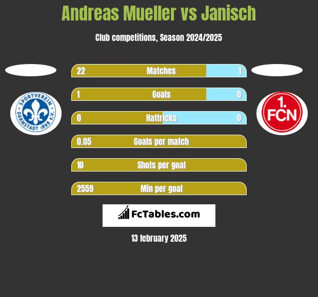 Andreas Mueller vs Janisch h2h player stats