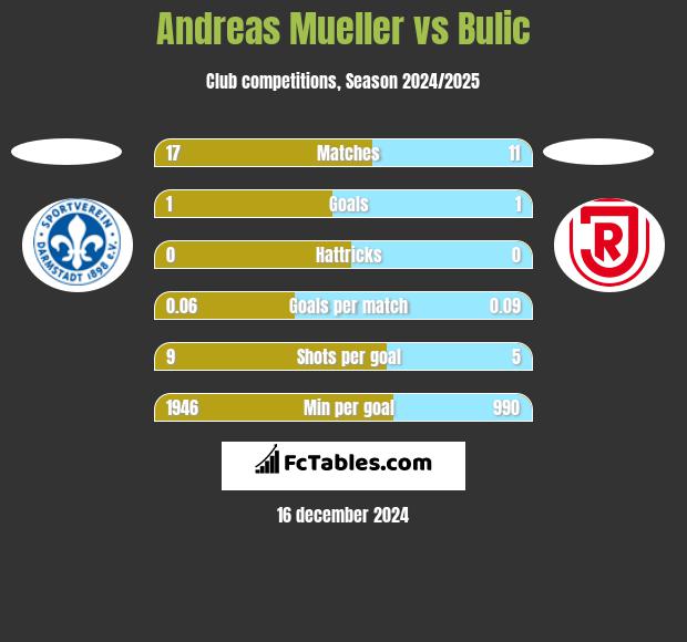 Andreas Mueller vs Bulic h2h player stats