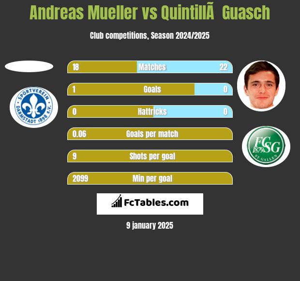 Andreas Mueller vs QuintillÃ  Guasch h2h player stats