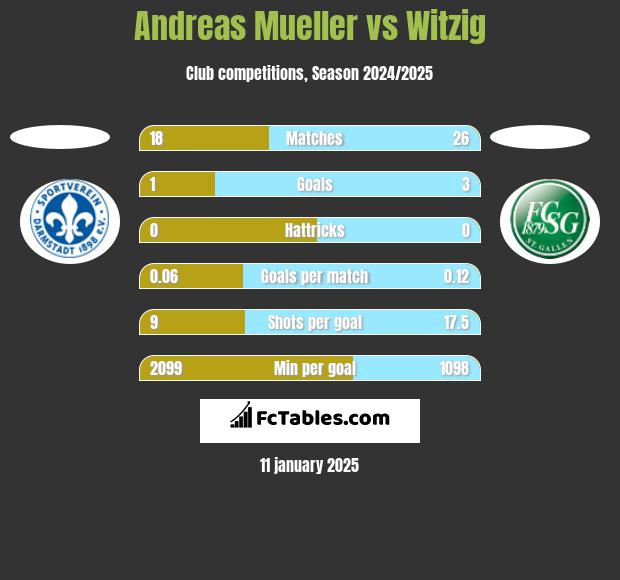 Andreas Mueller vs Witzig h2h player stats