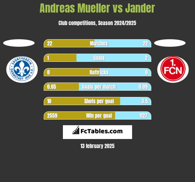 Andreas Mueller vs Jander h2h player stats