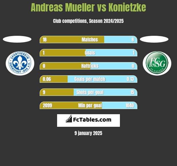 Andreas Mueller vs Konietzke h2h player stats