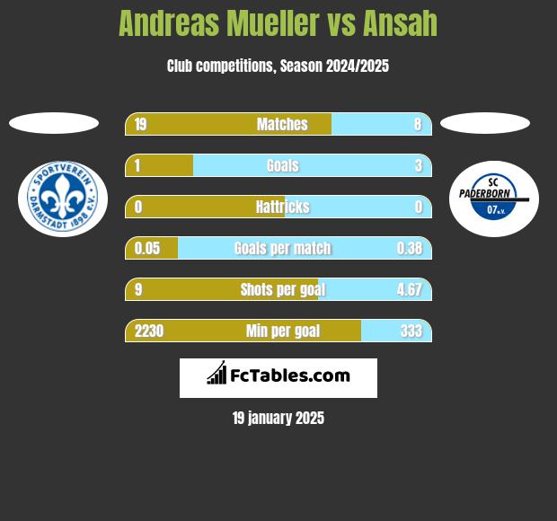 Andreas Mueller vs Ansah h2h player stats