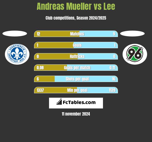 Andreas Mueller vs Lee h2h player stats