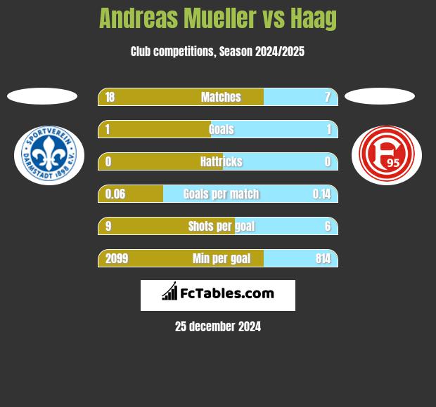 Andreas Mueller vs Haag h2h player stats