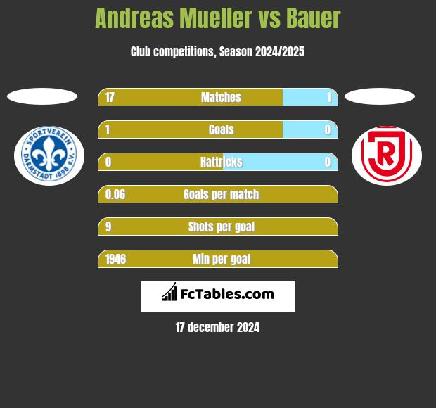 Andreas Mueller vs Bauer h2h player stats