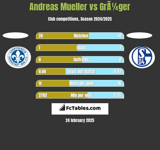 Andreas Mueller vs GrÃ¼ger h2h player stats