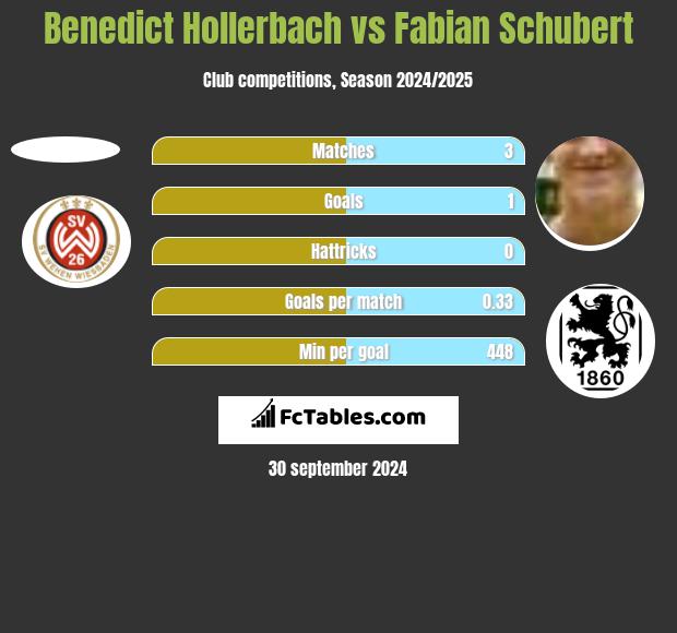 Benedict Hollerbach vs Fabian Schubert h2h player stats