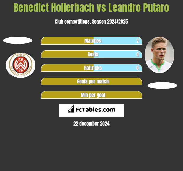 Benedict Hollerbach vs Leandro Putaro h2h player stats