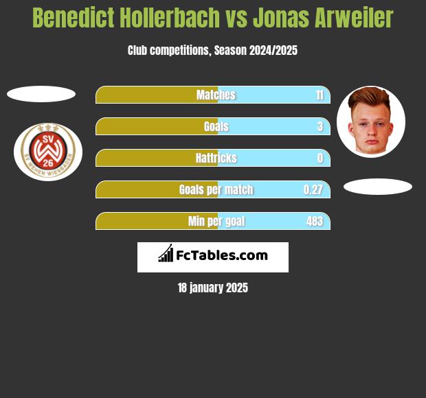 Benedict Hollerbach vs Jonas Arweiler h2h player stats