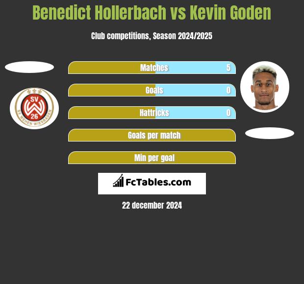 Benedict Hollerbach vs Kevin Goden h2h player stats