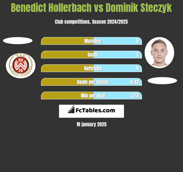 Benedict Hollerbach vs Dominik Steczyk h2h player stats