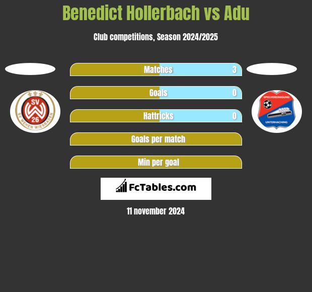 Benedict Hollerbach vs Adu h2h player stats